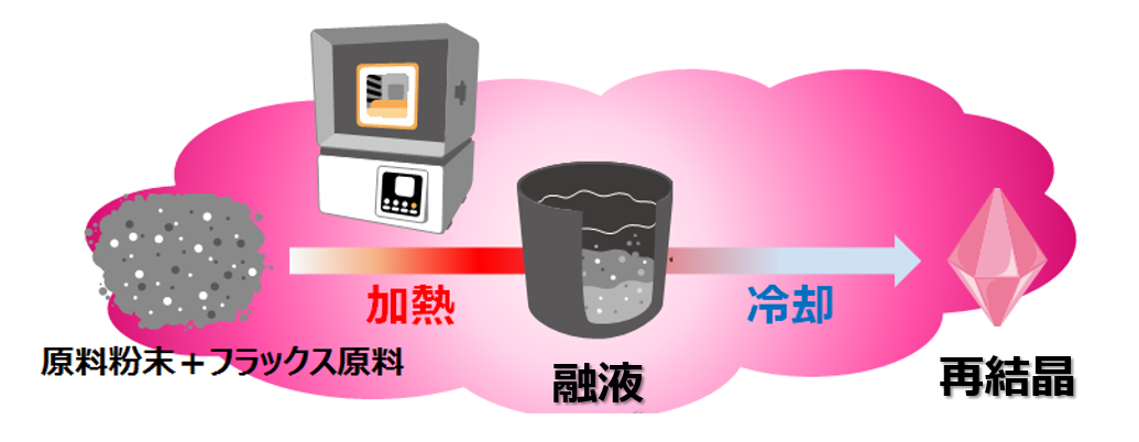 コア技術 信大クリスタル